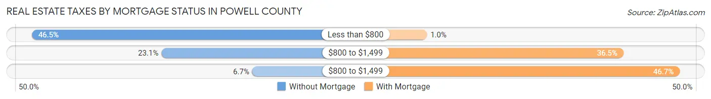 Real Estate Taxes by Mortgage Status in Powell County