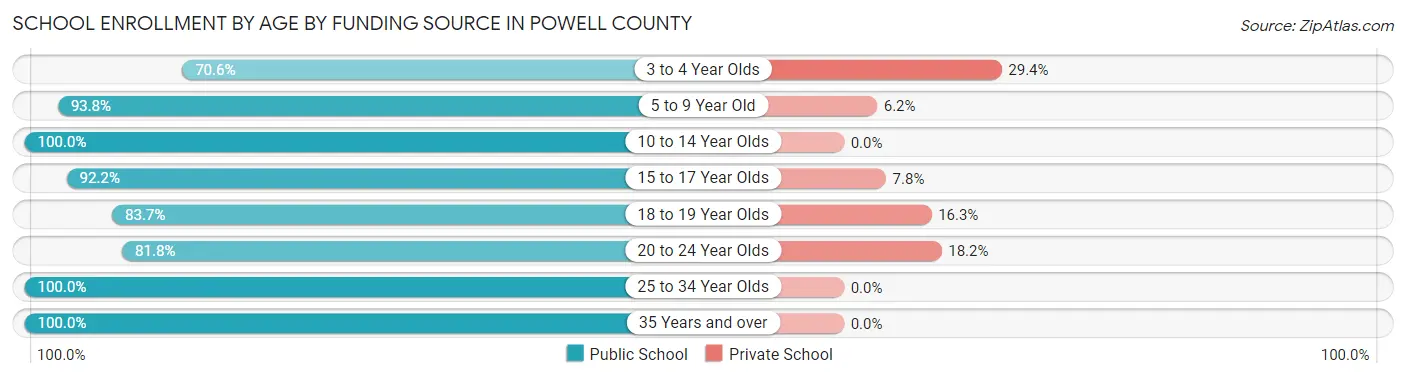 School Enrollment by Age by Funding Source in Powell County