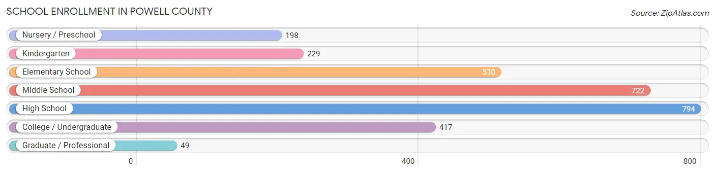 School Enrollment in Powell County