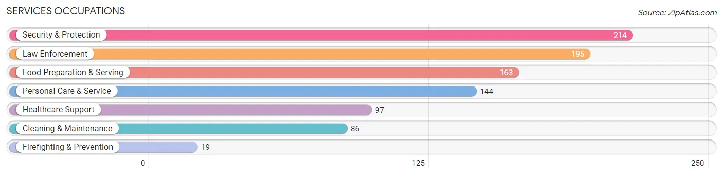 Services Occupations in Powell County