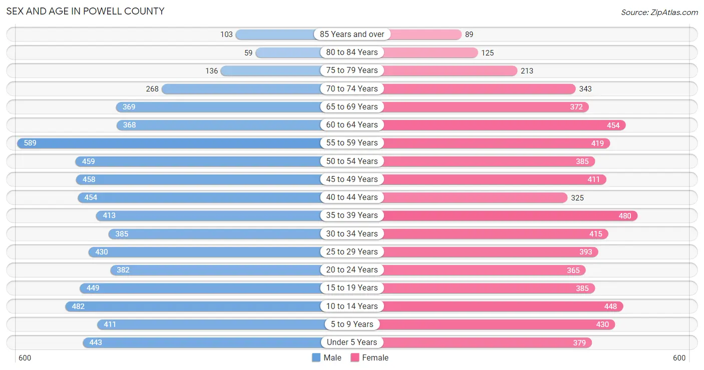 Sex and Age in Powell County