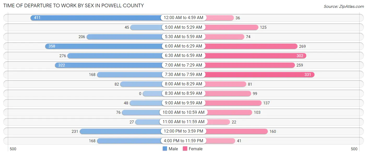 Time of Departure to Work by Sex in Powell County