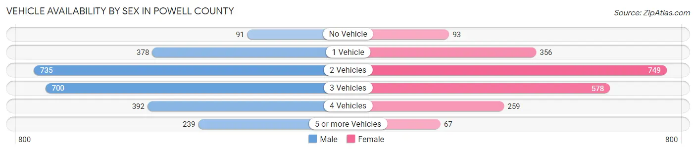 Vehicle Availability by Sex in Powell County