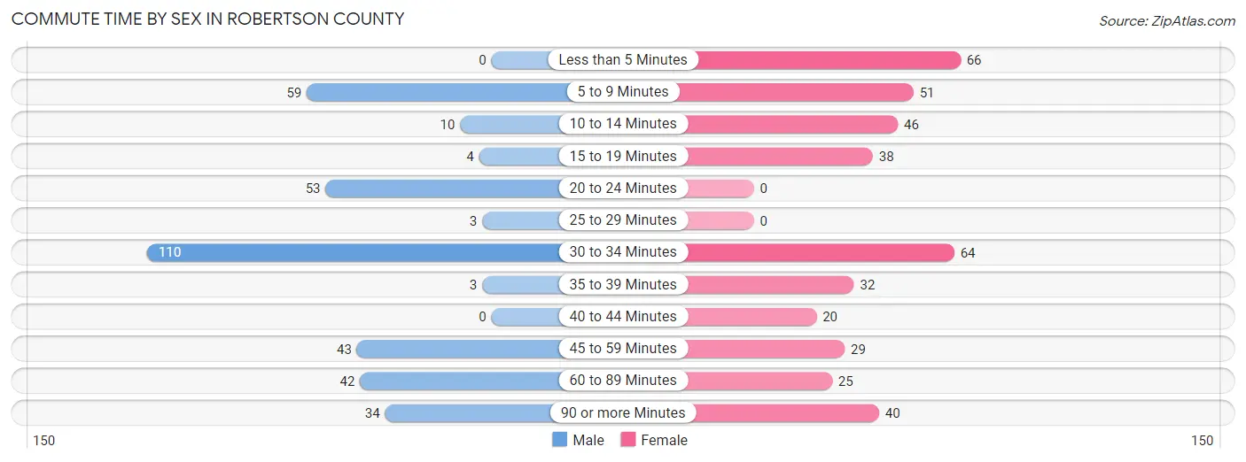 Commute Time by Sex in Robertson County
