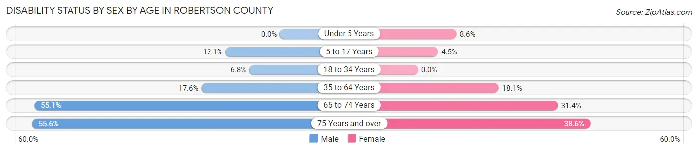 Disability Status by Sex by Age in Robertson County