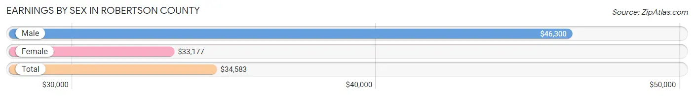 Earnings by Sex in Robertson County