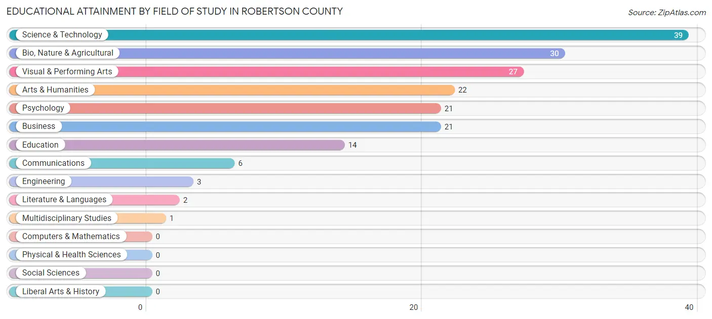 Educational Attainment by Field of Study in Robertson County