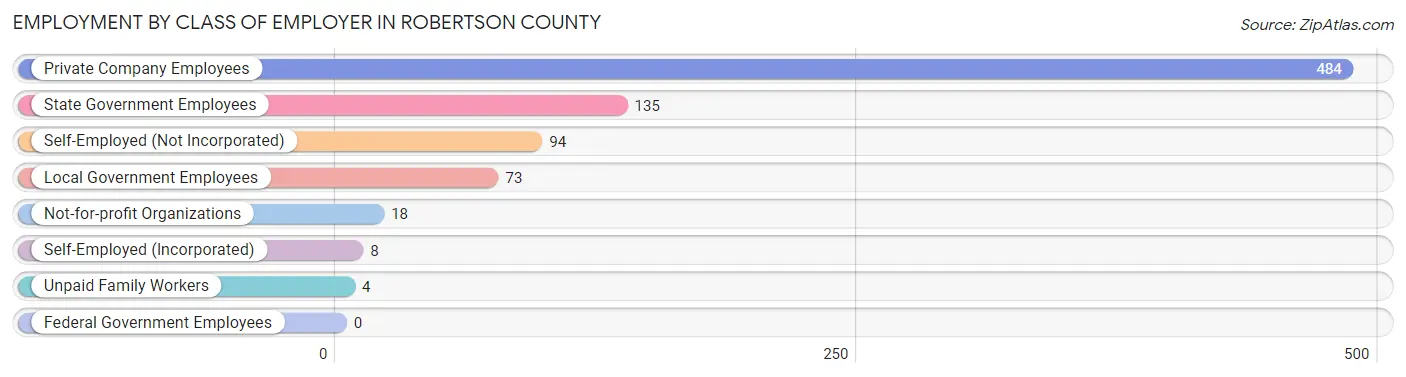 Employment by Class of Employer in Robertson County