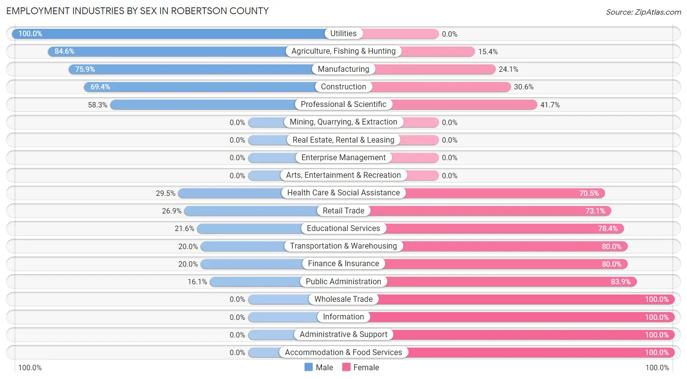 Employment Industries by Sex in Robertson County