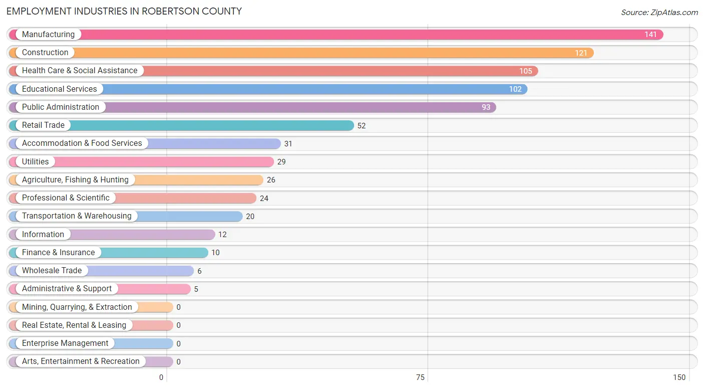 Employment Industries in Robertson County