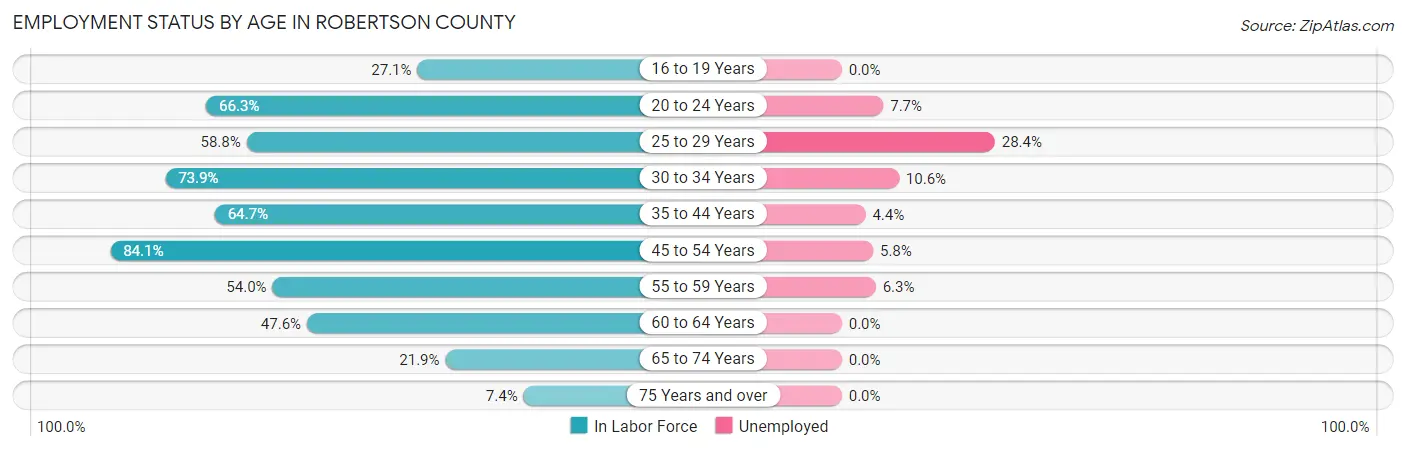 Employment Status by Age in Robertson County