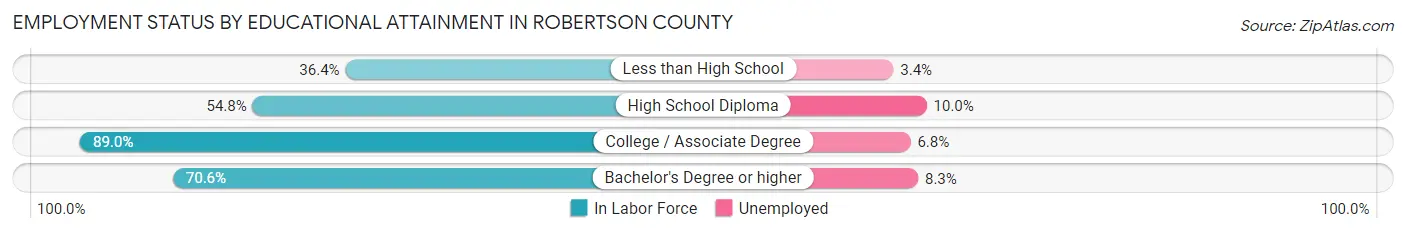 Employment Status by Educational Attainment in Robertson County