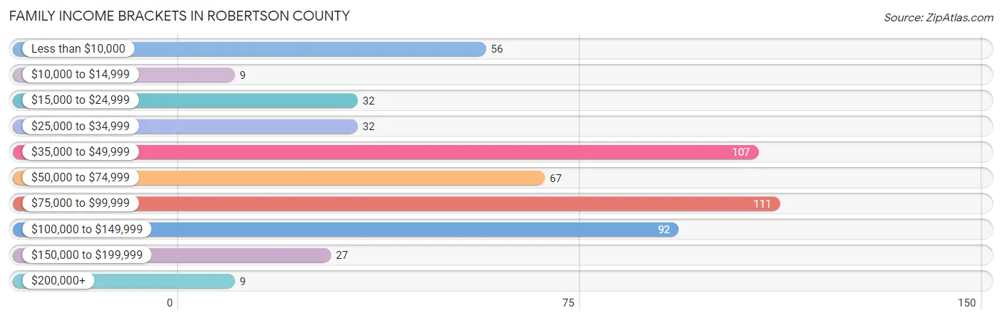 Family Income Brackets in Robertson County