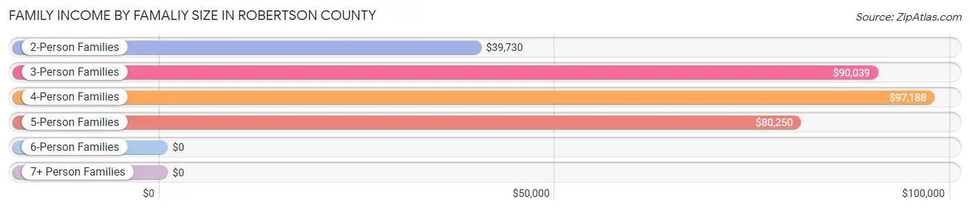 Family Income by Famaliy Size in Robertson County