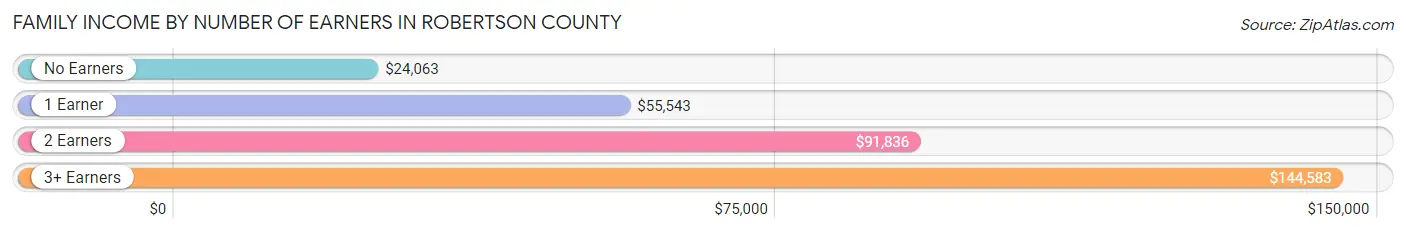 Family Income by Number of Earners in Robertson County