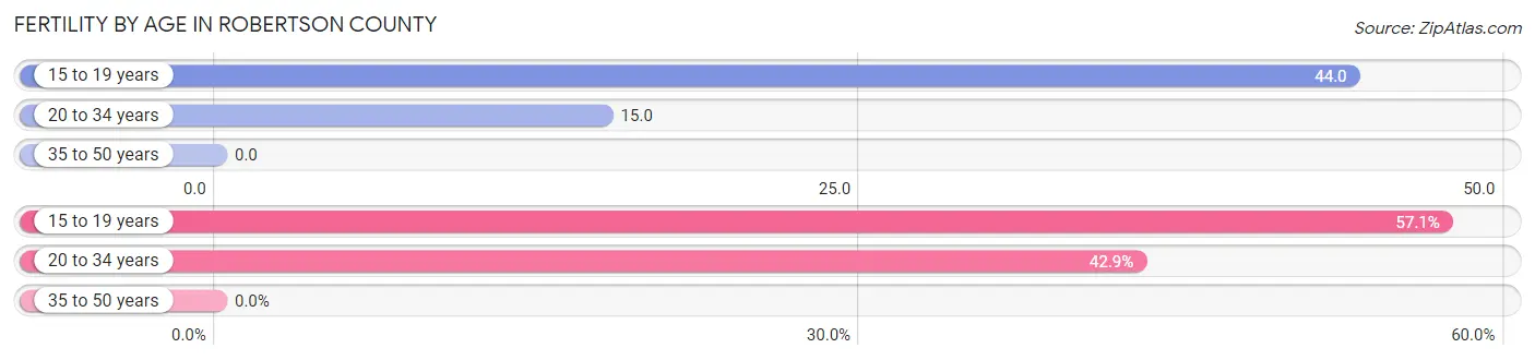 Female Fertility by Age in Robertson County