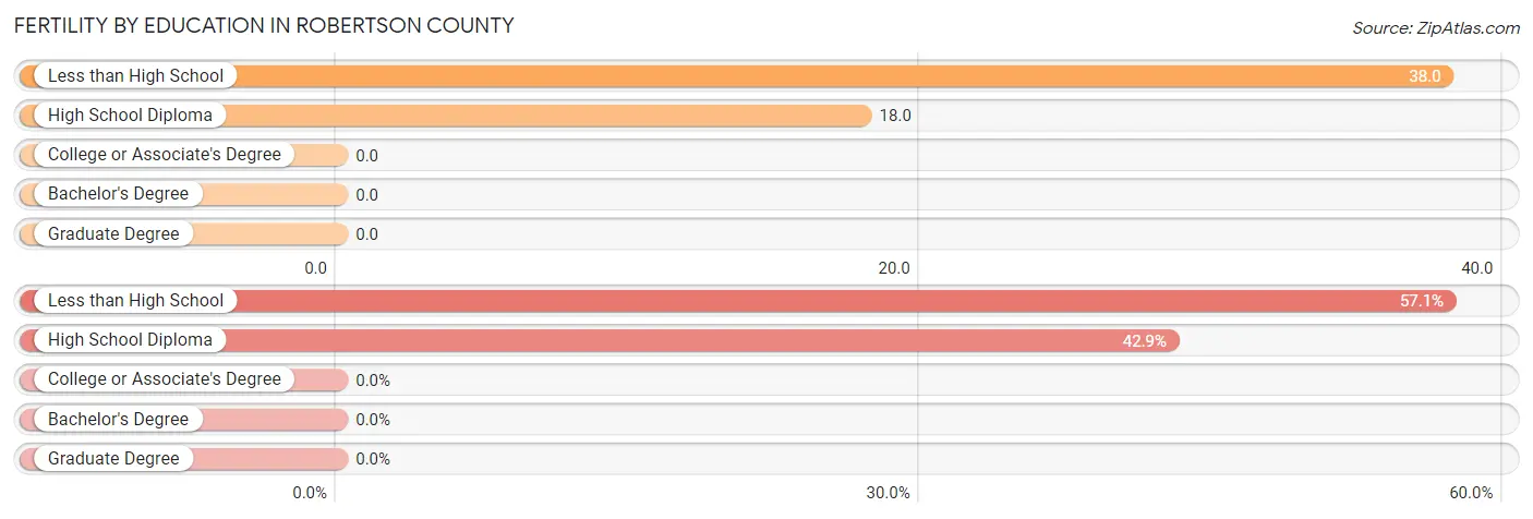 Female Fertility by Education Attainment in Robertson County
