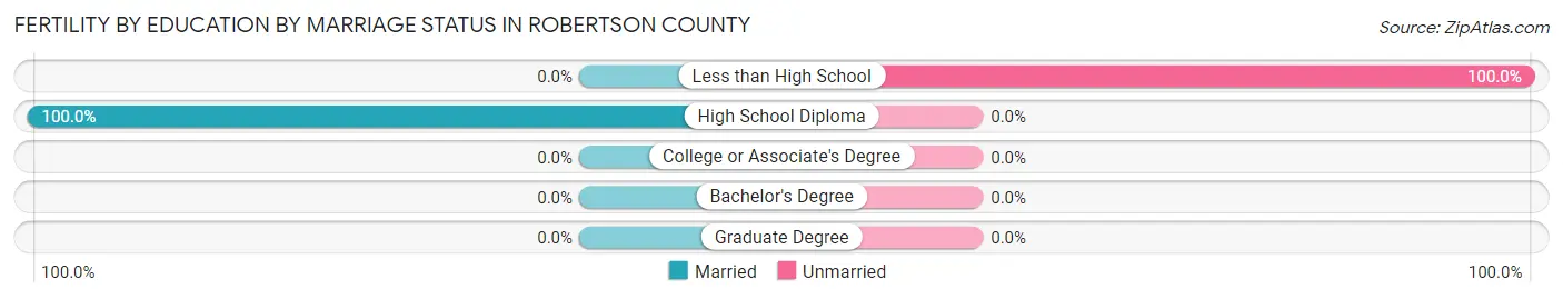 Female Fertility by Education by Marriage Status in Robertson County