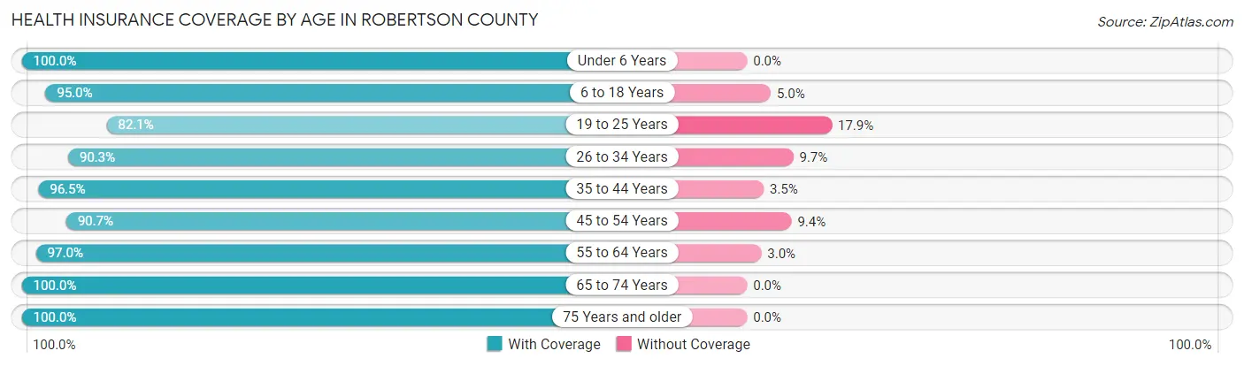 Health Insurance Coverage by Age in Robertson County