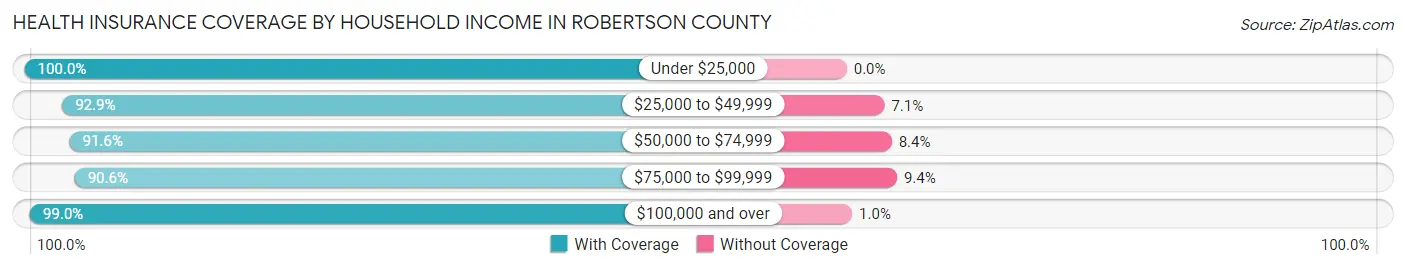 Health Insurance Coverage by Household Income in Robertson County