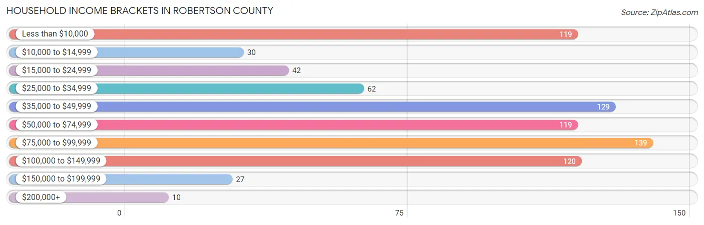 Household Income Brackets in Robertson County