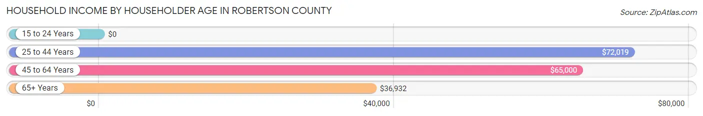 Household Income by Householder Age in Robertson County