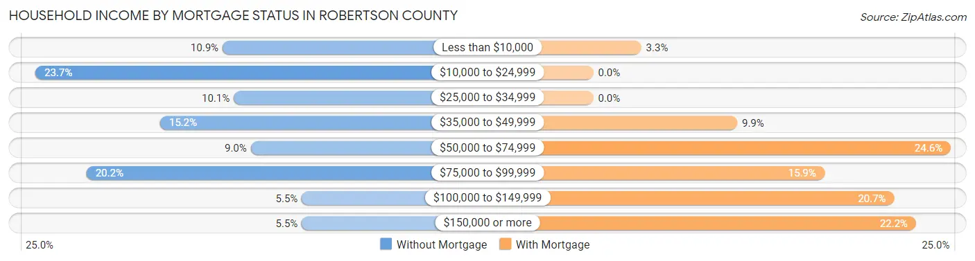 Household Income by Mortgage Status in Robertson County