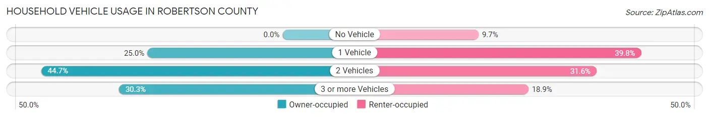 Household Vehicle Usage in Robertson County