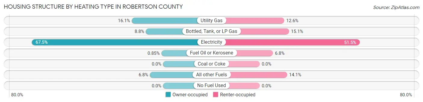 Housing Structure by Heating Type in Robertson County