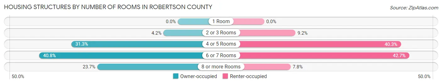 Housing Structures by Number of Rooms in Robertson County