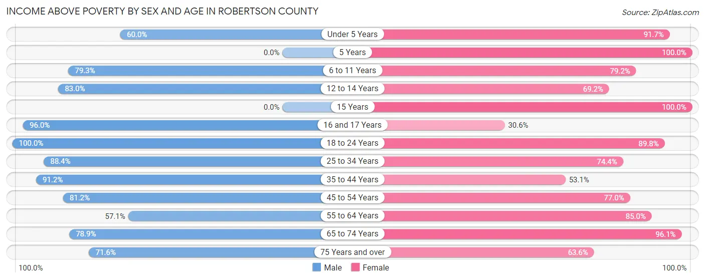 Income Above Poverty by Sex and Age in Robertson County