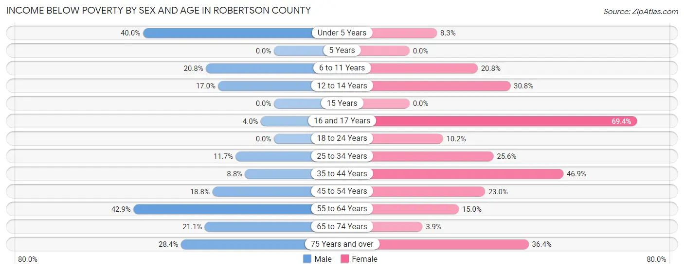 Income Below Poverty by Sex and Age in Robertson County