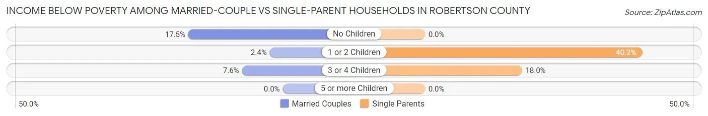 Income Below Poverty Among Married-Couple vs Single-Parent Households in Robertson County