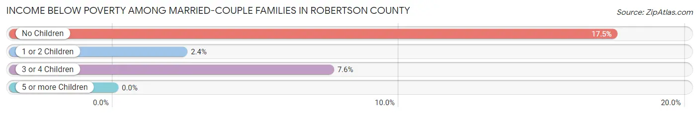 Income Below Poverty Among Married-Couple Families in Robertson County