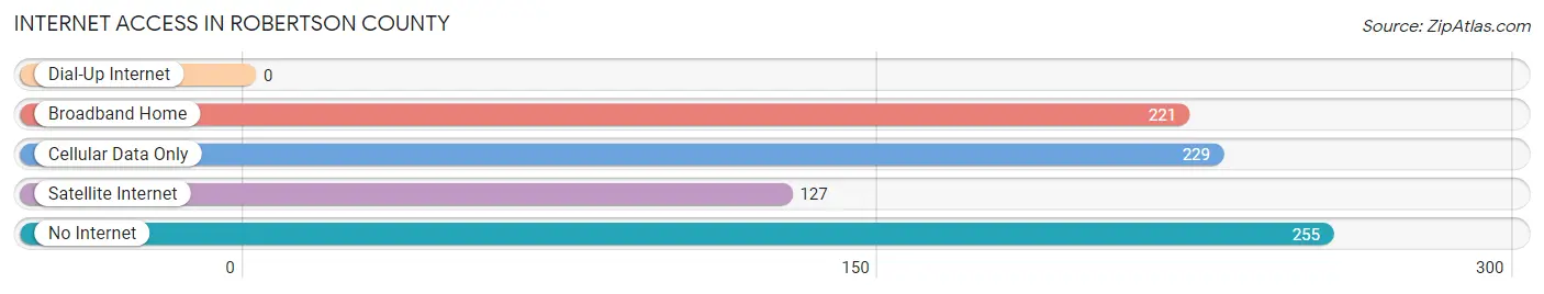 Internet Access in Robertson County