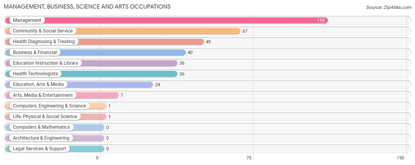 Management, Business, Science and Arts Occupations in Robertson County