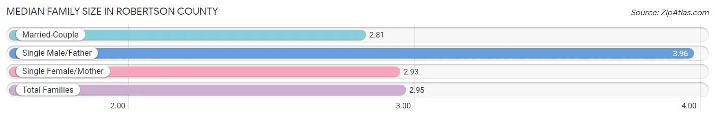 Median Family Size in Robertson County
