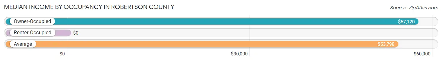 Median Income by Occupancy in Robertson County