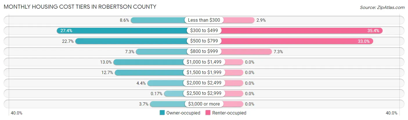 Monthly Housing Cost Tiers in Robertson County