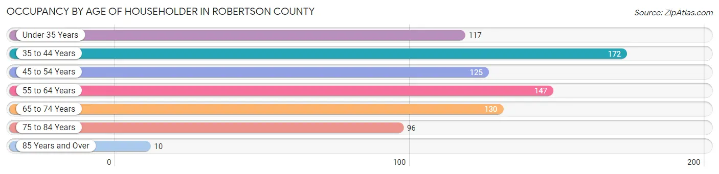 Occupancy by Age of Householder in Robertson County