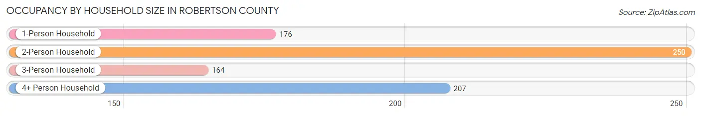 Occupancy by Household Size in Robertson County