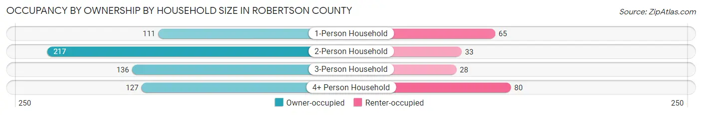 Occupancy by Ownership by Household Size in Robertson County