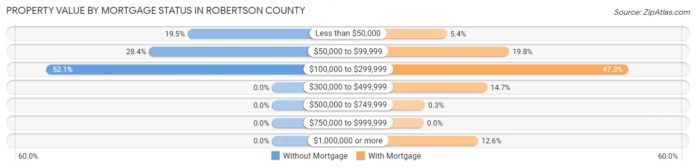 Property Value by Mortgage Status in Robertson County