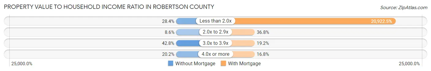 Property Value to Household Income Ratio in Robertson County