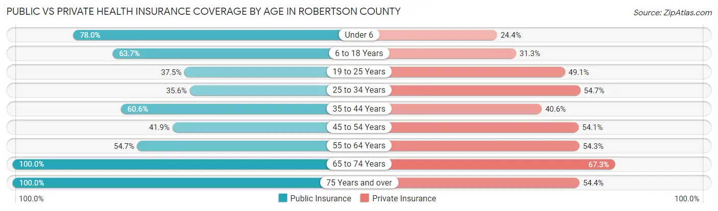 Public vs Private Health Insurance Coverage by Age in Robertson County