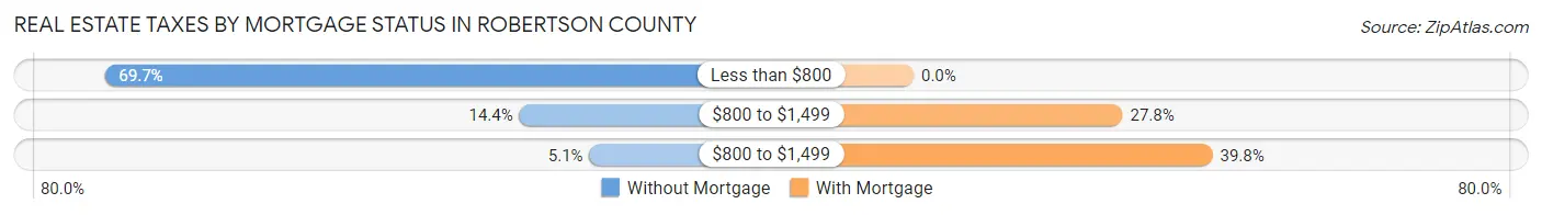 Real Estate Taxes by Mortgage Status in Robertson County