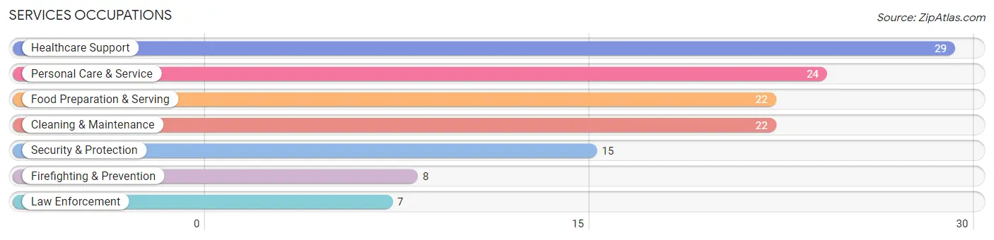 Services Occupations in Robertson County