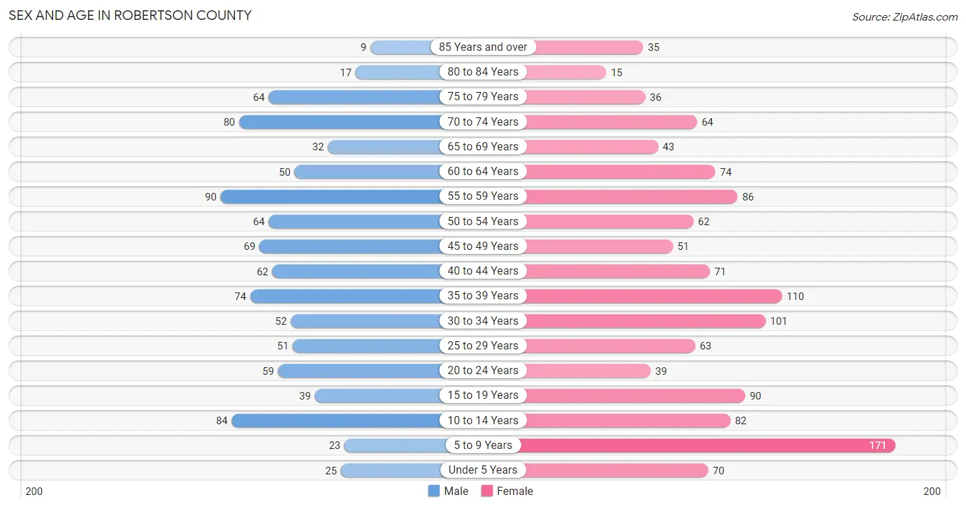 Sex and Age in Robertson County