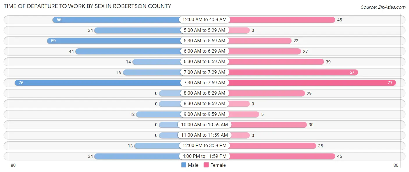 Time of Departure to Work by Sex in Robertson County