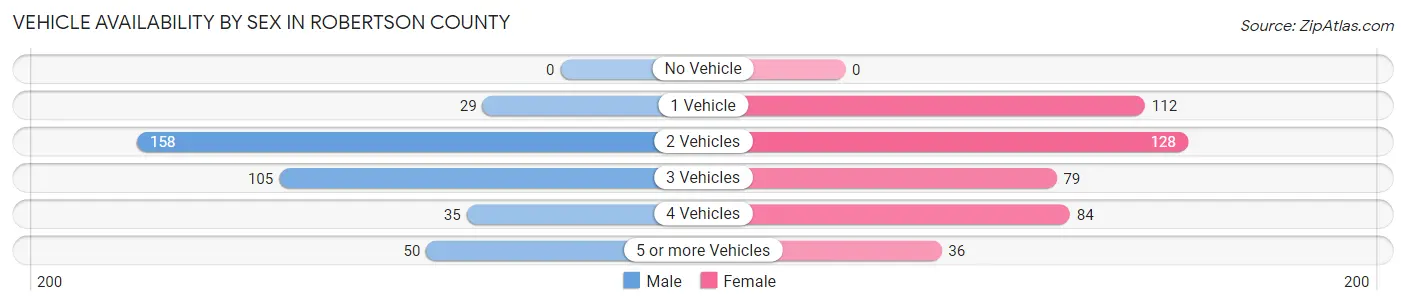 Vehicle Availability by Sex in Robertson County